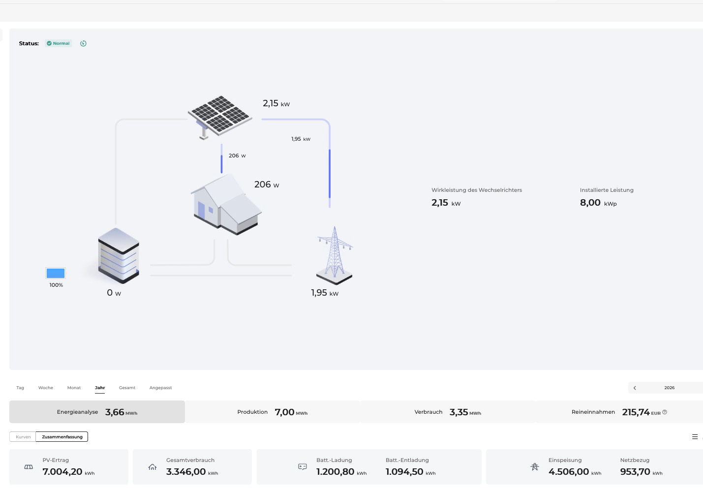 Originalauszug aus der bereitgestellten PV-Software: PV-Ertrag 7.004,20 kWh, Gesamtverbrauch 3.346,00 kWh, Netzbezug 953,70 kWh